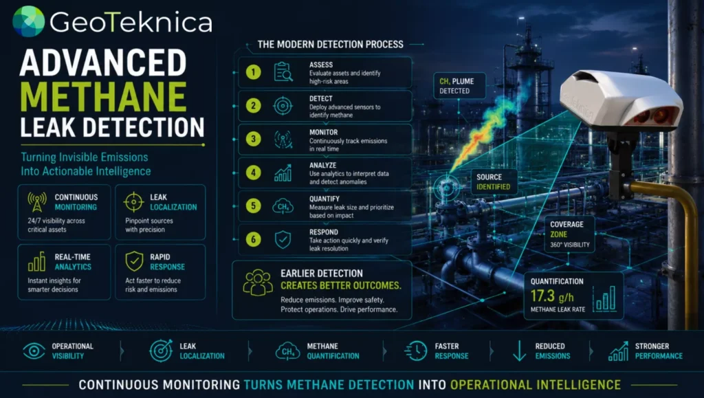 Illustration of industrial facility with tech icons highlighting the methane leak detection process using latest technologies.
