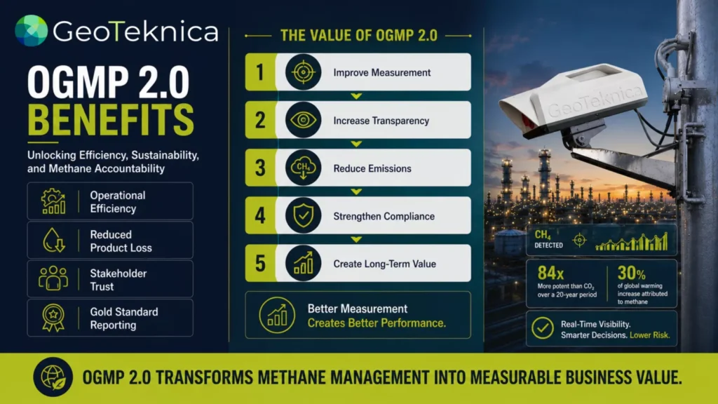 Infographic detailing OGMP 2.0 benefits for efficiency and sustainability, featuring a security camera and industrial backdrop.