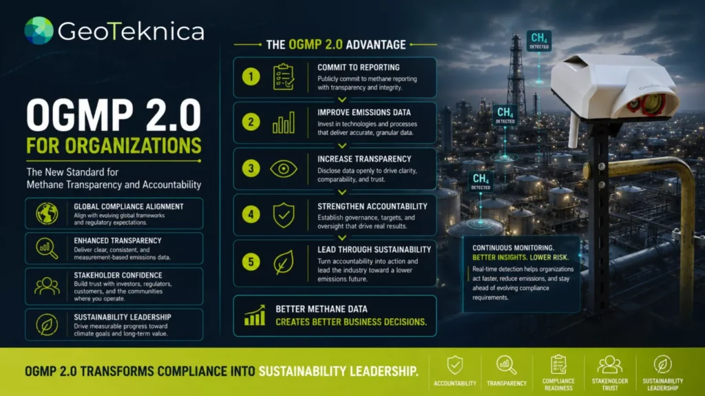 Businessman presenting OGMP 2.0 for Organizations, highlighting reshaping compliance with charts and gears in a digital landscape.